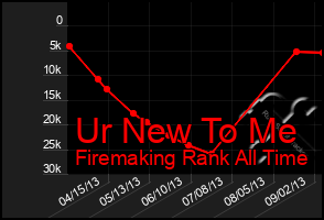 Total Graph of Ur New To Me