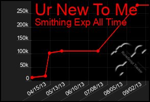 Total Graph of Ur New To Me