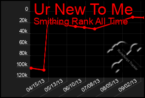 Total Graph of Ur New To Me