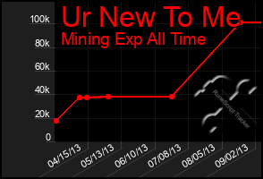 Total Graph of Ur New To Me