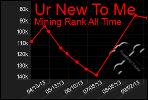 Total Graph of Ur New To Me