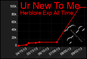 Total Graph of Ur New To Me
