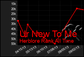 Total Graph of Ur New To Me
