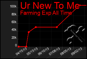 Total Graph of Ur New To Me