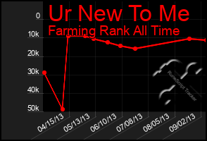Total Graph of Ur New To Me