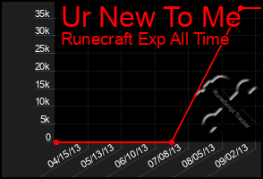 Total Graph of Ur New To Me