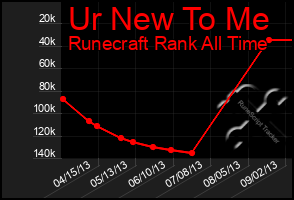 Total Graph of Ur New To Me