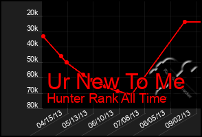 Total Graph of Ur New To Me