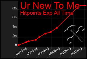 Total Graph of Ur New To Me