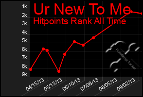 Total Graph of Ur New To Me
