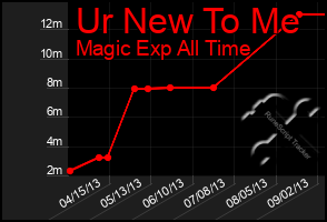 Total Graph of Ur New To Me