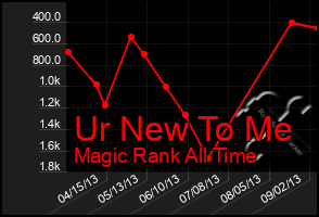 Total Graph of Ur New To Me