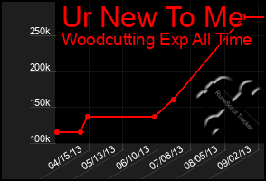 Total Graph of Ur New To Me