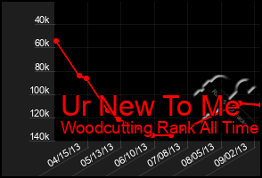 Total Graph of Ur New To Me