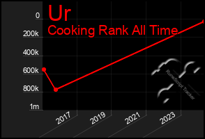 Total Graph of Ur