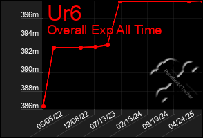 Total Graph of Ur6