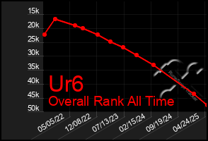 Total Graph of Ur6
