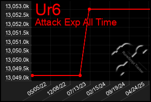 Total Graph of Ur6