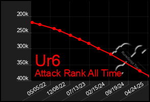 Total Graph of Ur6