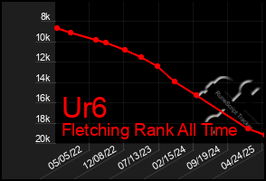 Total Graph of Ur6