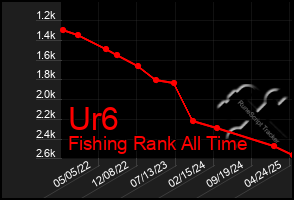 Total Graph of Ur6