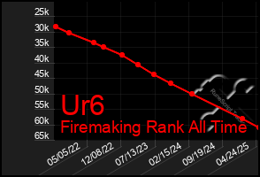 Total Graph of Ur6