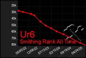 Total Graph of Ur6