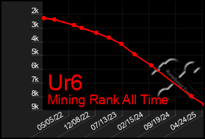 Total Graph of Ur6