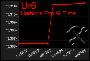 Total Graph of Ur6