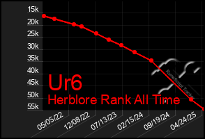 Total Graph of Ur6