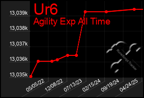 Total Graph of Ur6