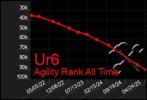 Total Graph of Ur6