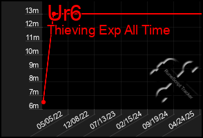 Total Graph of Ur6