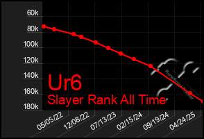 Total Graph of Ur6