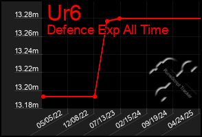 Total Graph of Ur6