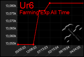 Total Graph of Ur6