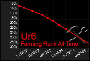 Total Graph of Ur6