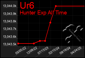 Total Graph of Ur6