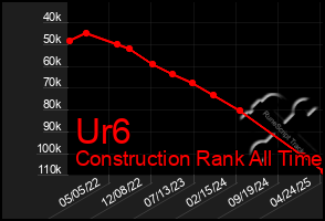 Total Graph of Ur6
