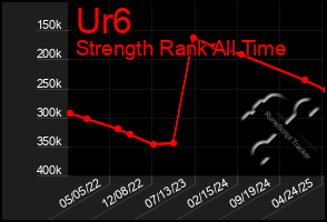 Total Graph of Ur6