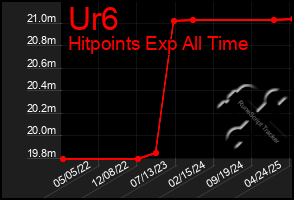 Total Graph of Ur6