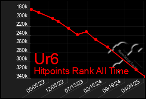 Total Graph of Ur6