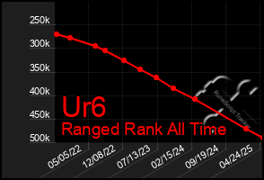 Total Graph of Ur6