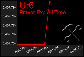 Total Graph of Ur6