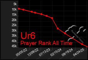 Total Graph of Ur6