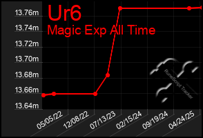 Total Graph of Ur6