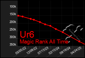 Total Graph of Ur6