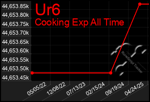 Total Graph of Ur6