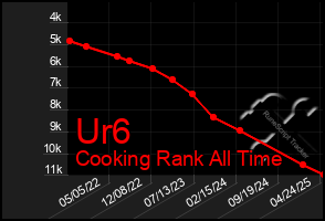 Total Graph of Ur6