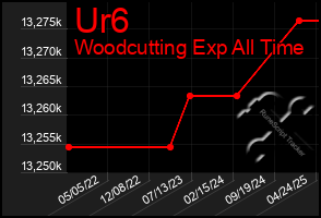 Total Graph of Ur6